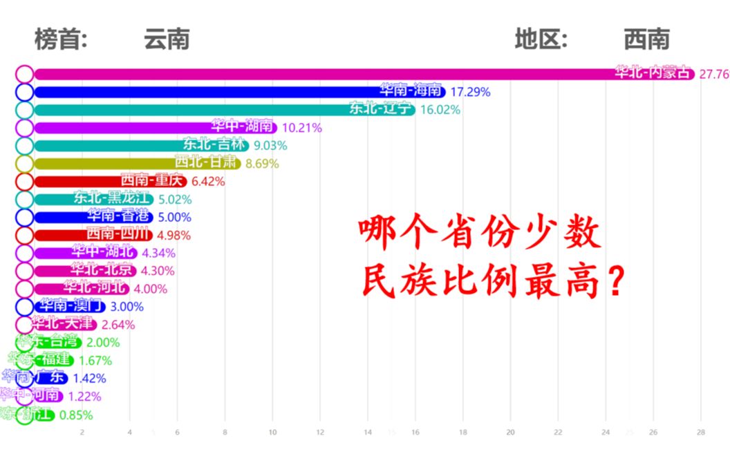 哪个省份少数民族占比最高?)【数据可视化】