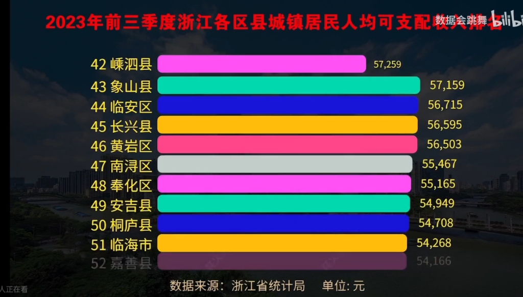 2023年第三季度,浙江省各區縣居民人均可支配收入排名