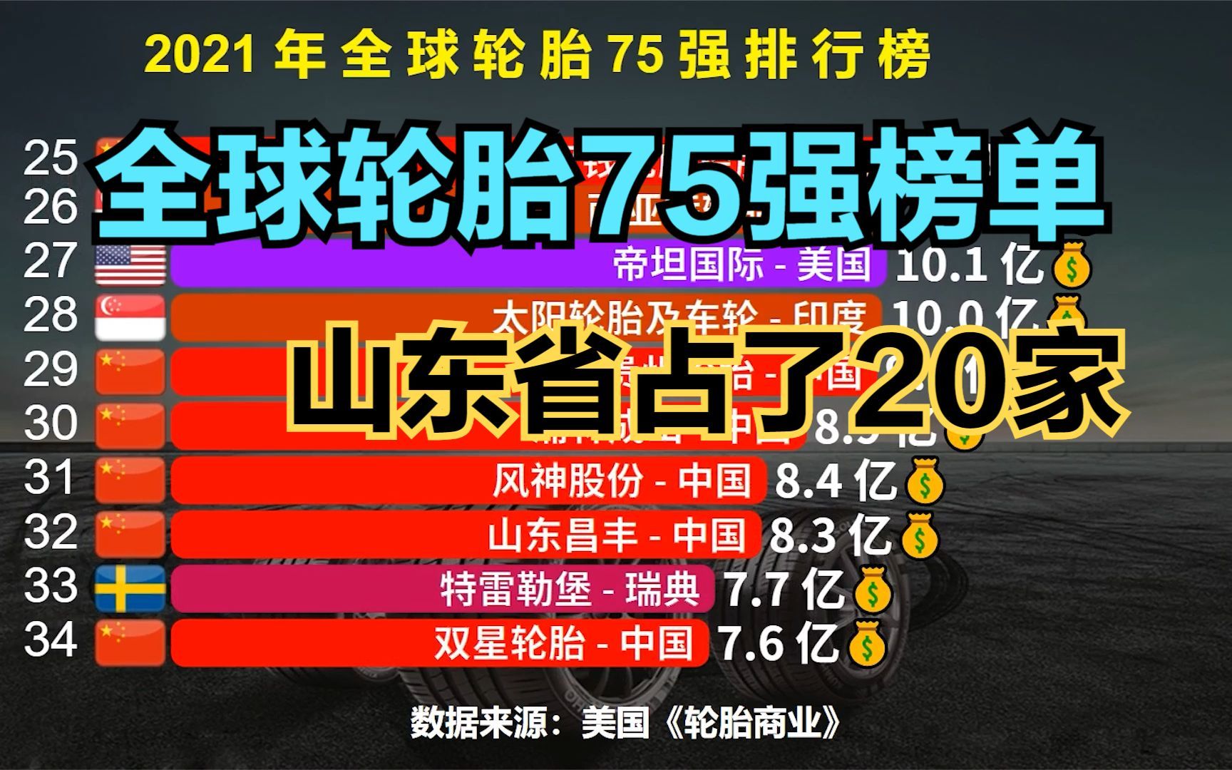 2021全球轮胎75强榜单,山东省占了20家,猜猜中国总共有多少家?哔哩哔哩bilibili