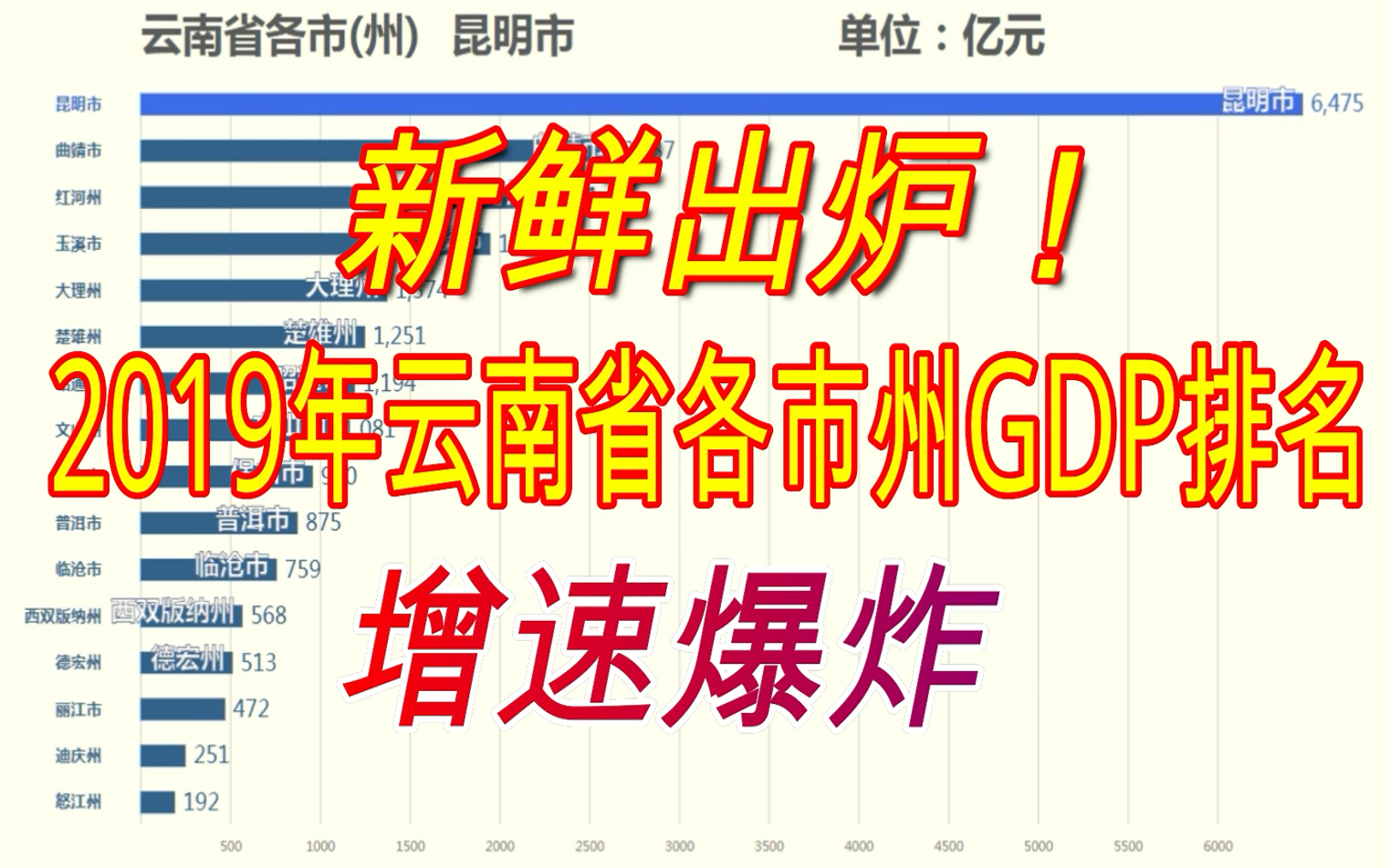 新鲜出炉!2019年云南省各市州GDP排名 爆炸式增长【数据可视化】哔哩哔哩bilibili