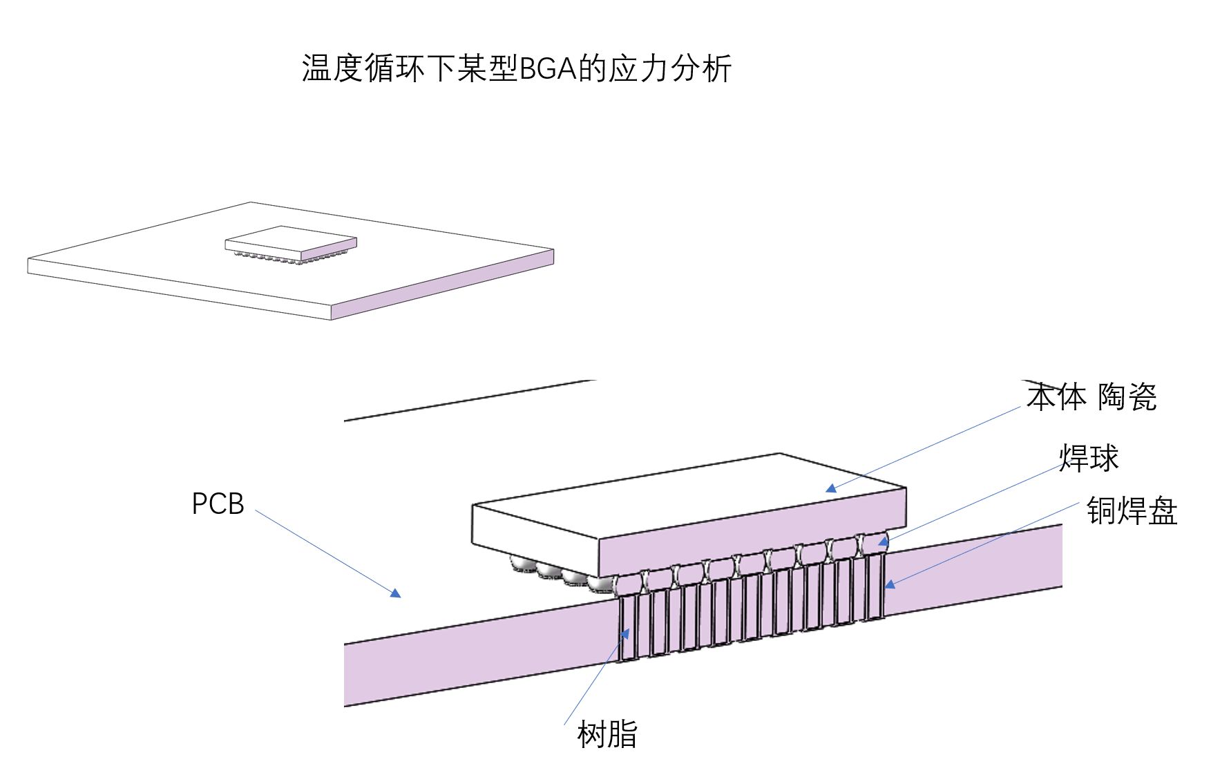 [图]Ansys workbench 计算某型BGA温度循环下的应力分析