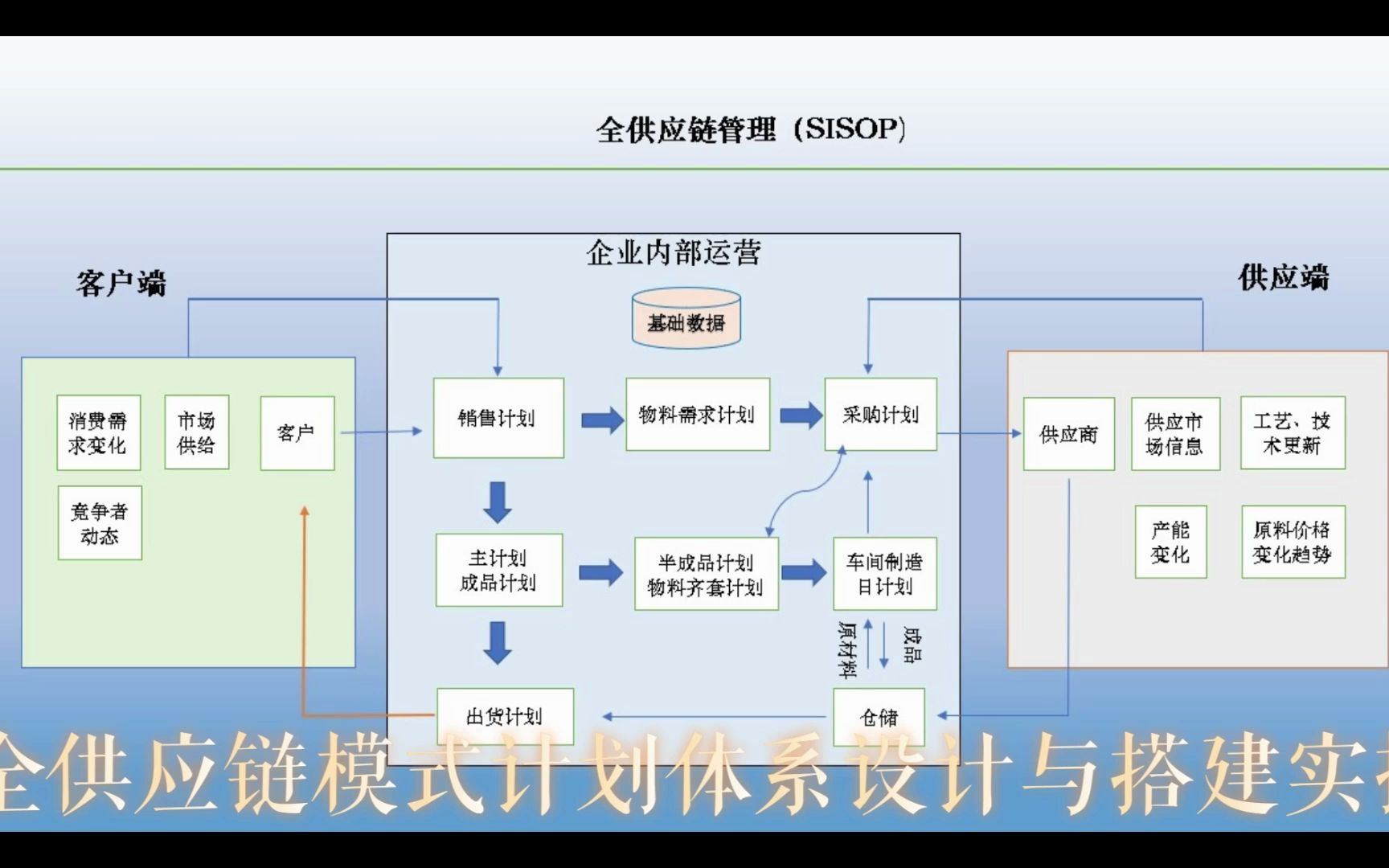 全供应链SISOP运营模式流程图总览哔哩哔哩bilibili