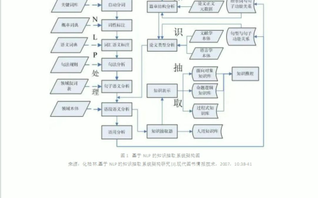 毕业论文里流程图如何绘制?每一步教会你哔哩哔哩bilibili