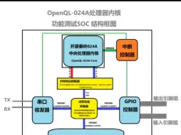 Download Video: 自制CPU、编译器、操作系统第1年03个月。新一代64位4级流水线带分支预测的CPU内核--OpenQL024A开发完成