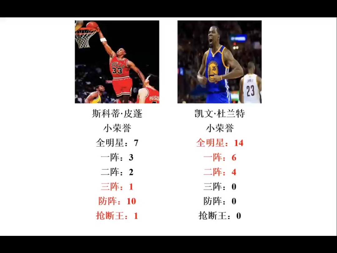 NBA杜兰特与皮蓬荣誉数据全对比(数据截至24年2月)哔哩哔哩bilibili