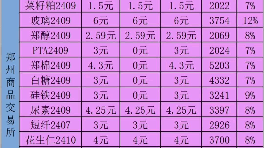 期货手续费保证金一览表5.15