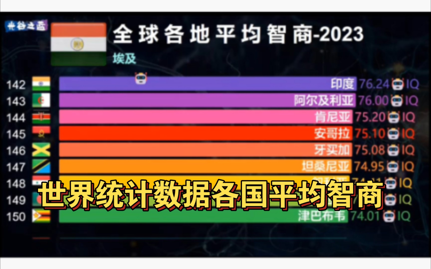 世界统计发布:2023年世界各国平均智商,中国104.1,印度从之前的82降至76.2,排名世界第142名,印网民无语了哔哩哔哩bilibili