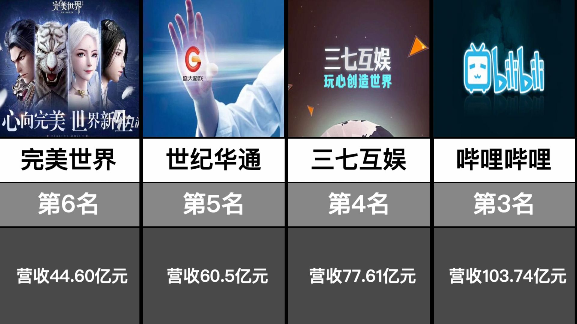 2023年上半年营收最高的中国游戏公司TOP20哔哩哔哩bilibili