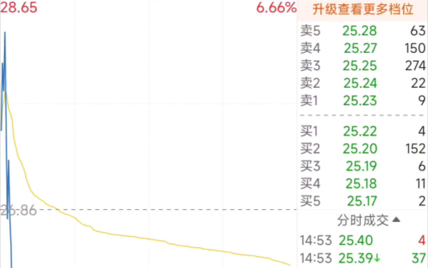 [图]9.5天奥电子，开盘冲进去赌三板的韭菜被埋了一天