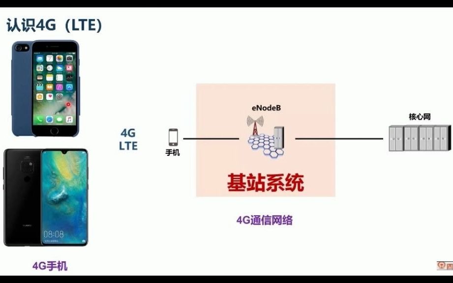 老杨:第四代蜂窝移动通信网络哔哩哔哩bilibili