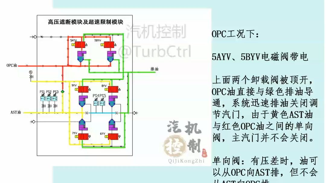 汽机控制の高压遮断模块AST及超速限制模块OPC液压原理哔哩哔哩bilibili