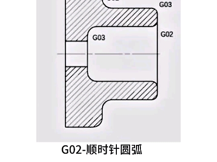 G02/G03圆弧判断技巧!顺逆针全掌握哔哩哔哩bilibili