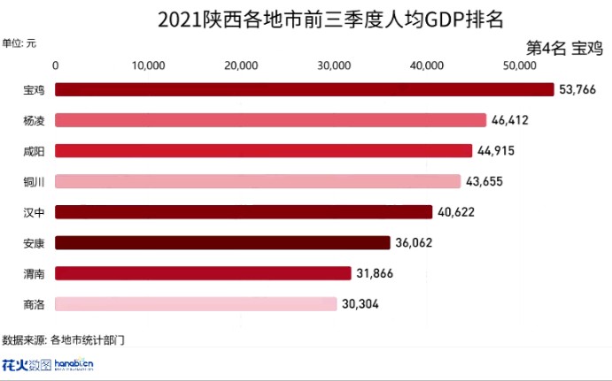 2021陕西各地市前三季度人均GDP排名哔哩哔哩bilibili