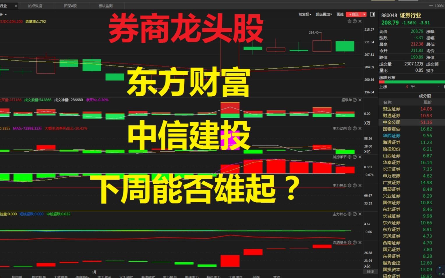 券商龙头股:东方财富 中信建投下周能否雄起?哔哩哔哩bilibili