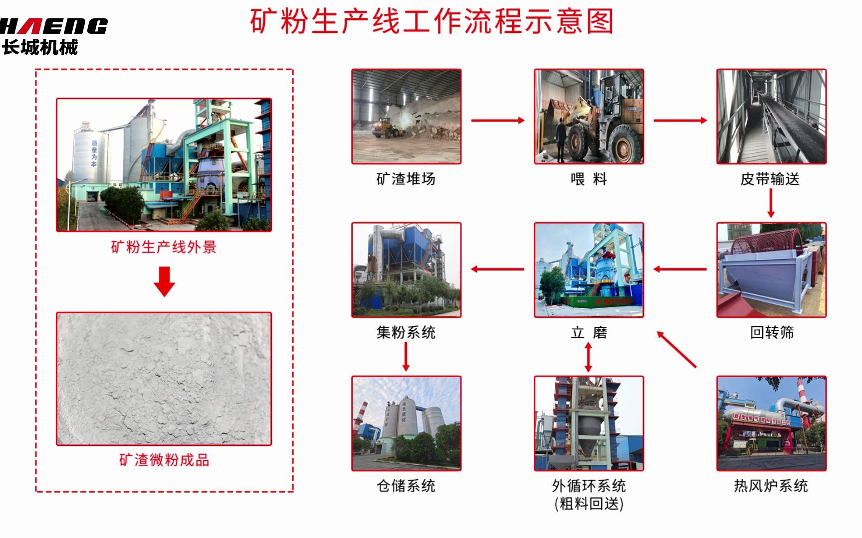 三大系统展示矿渣微粉生产线工作流程~哔哩哔哩bilibili