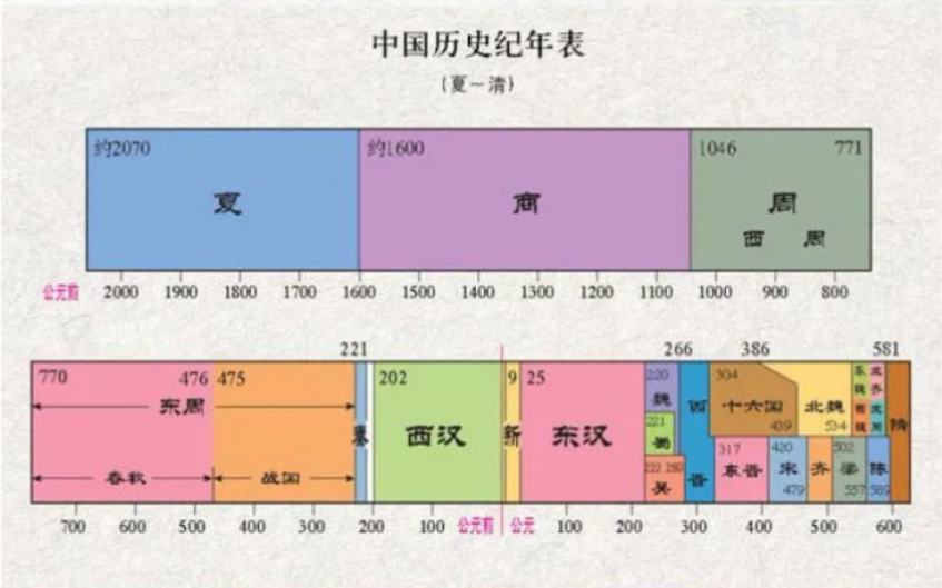 [图]中国古代朝代顺序（一） 夏商与西周东周分两段春秋与战国一统秦两汉一统秦两汉