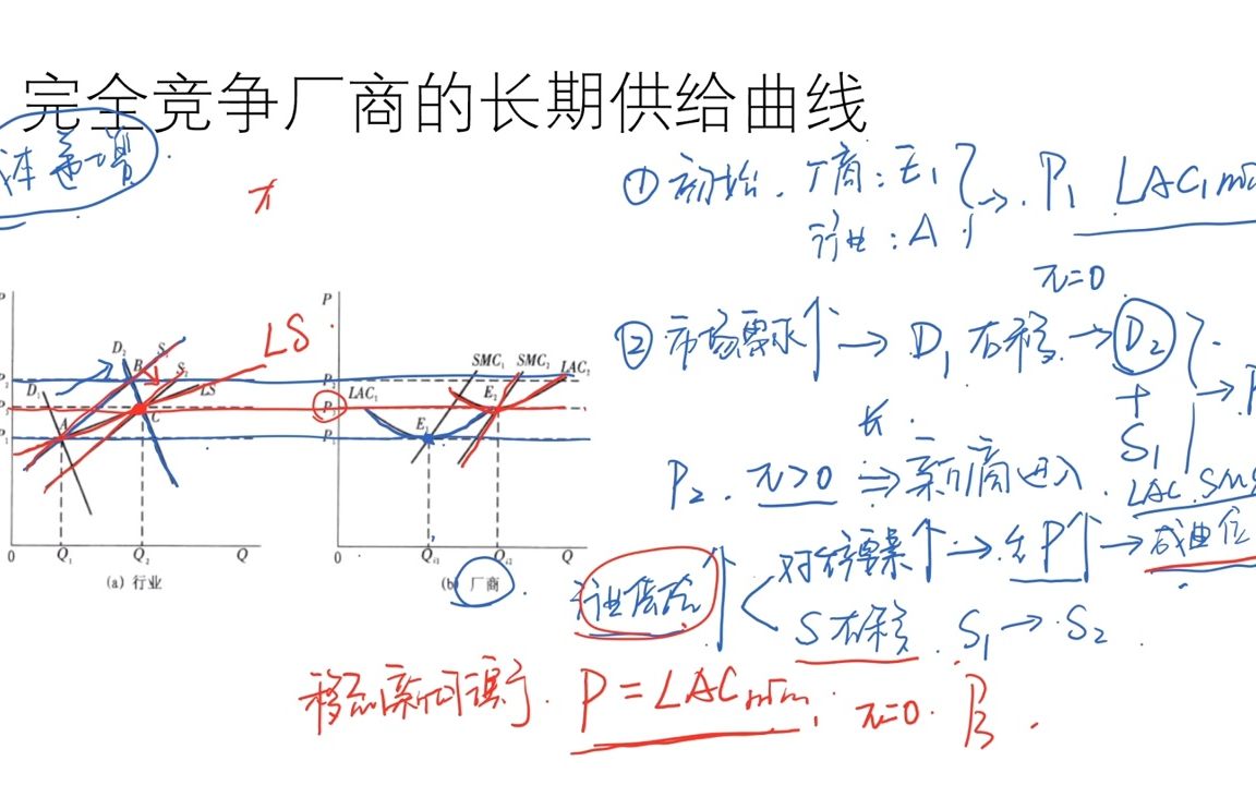 6.7.2完全竞争厂商的长期供给曲线(成本递增行业和成本递减行业)哔哩哔哩bilibili