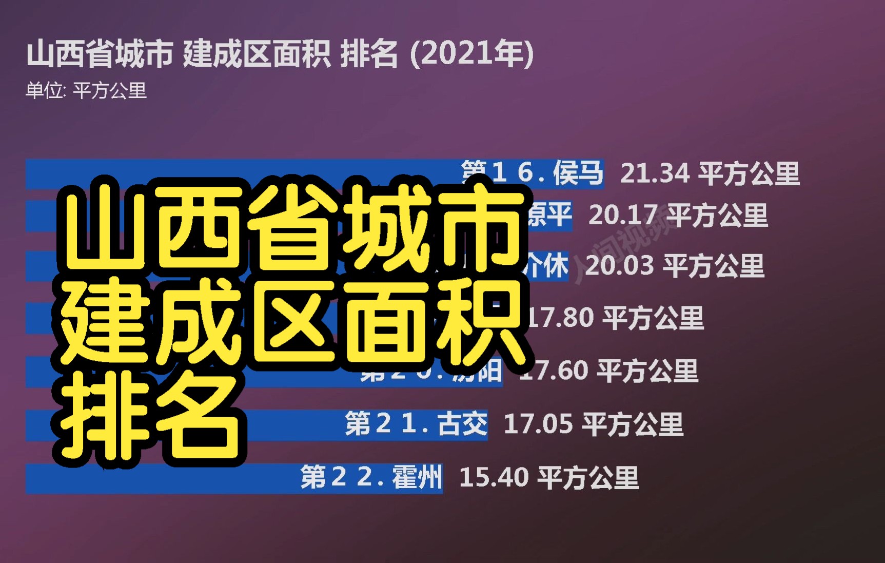 山西省城市 建成区面积 排名 (2021年), 你的城市是多少呢?哔哩哔哩bilibili