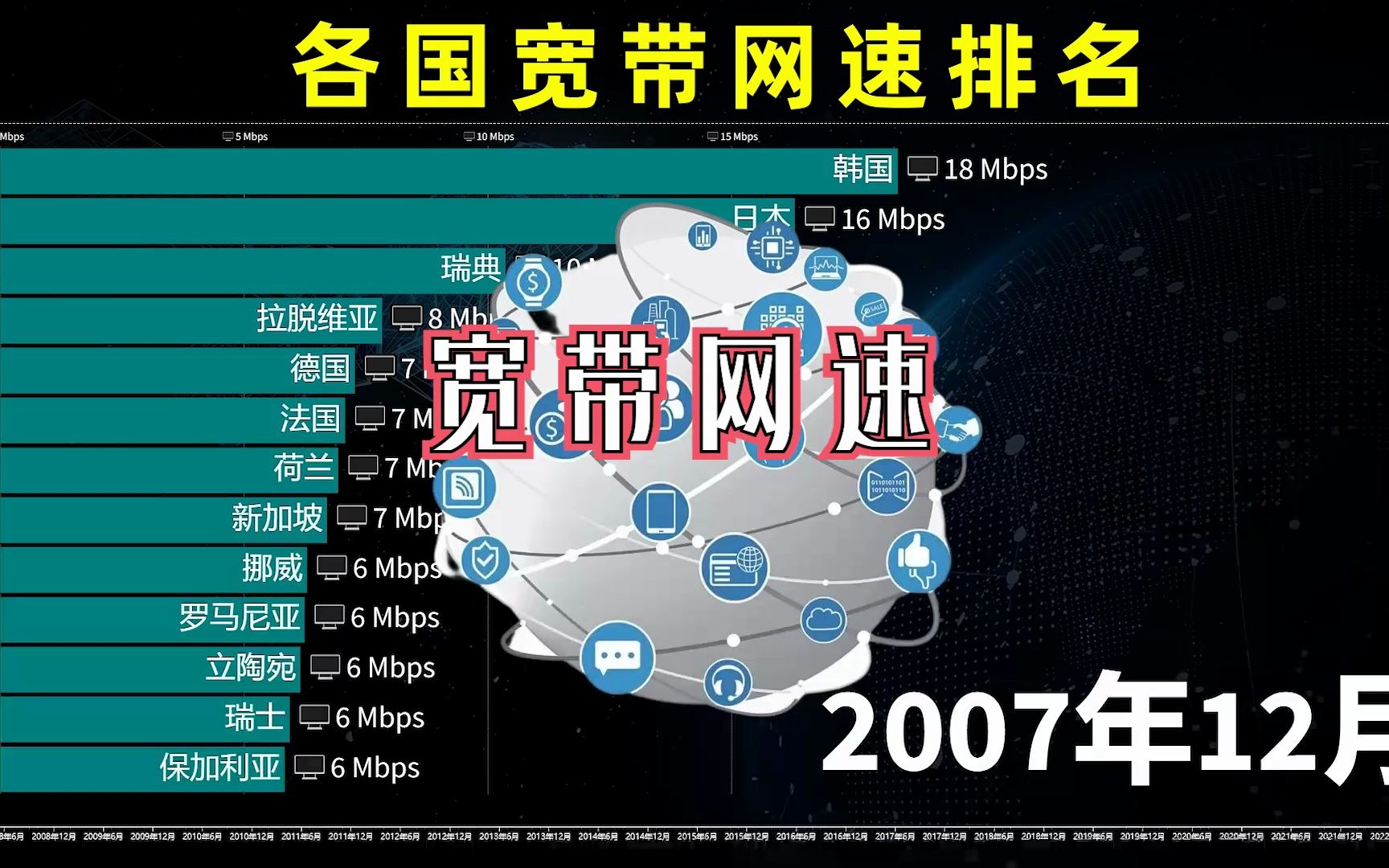 新加坡最快,我国第三!各国宽带网速排名20072022哔哩哔哩bilibili