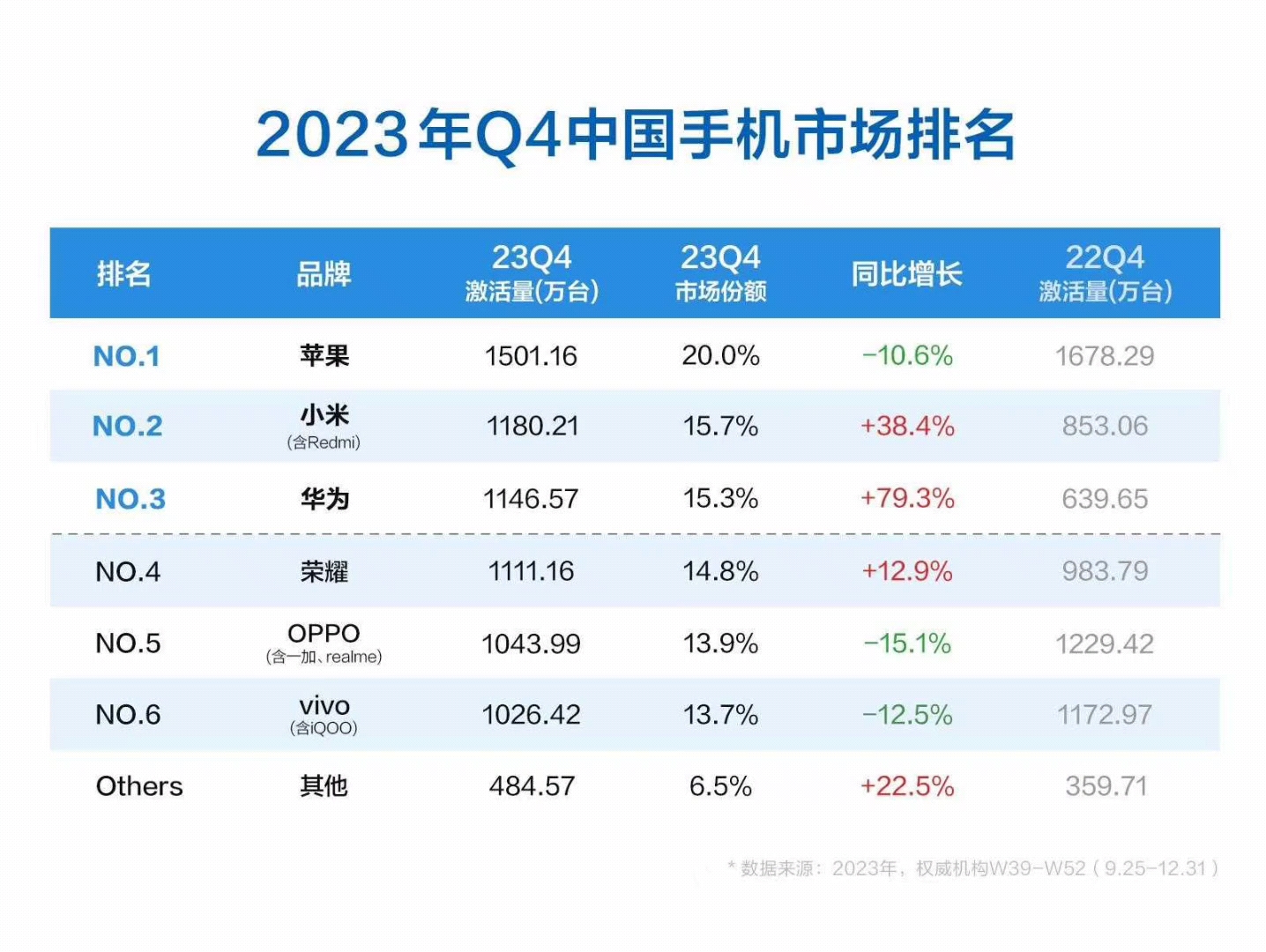 2023年q4中国手机市场排名出来了#小米手机销量暴涨38%登顶国产第一