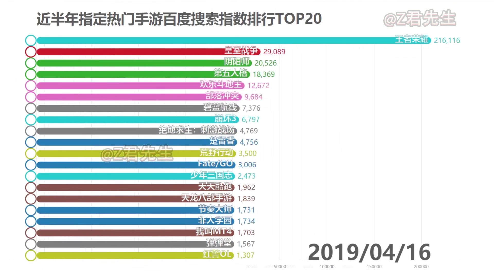 【数据可视化】近半年指定热门手游百度搜索指数排行TOP20哔哩哔哩bilibili