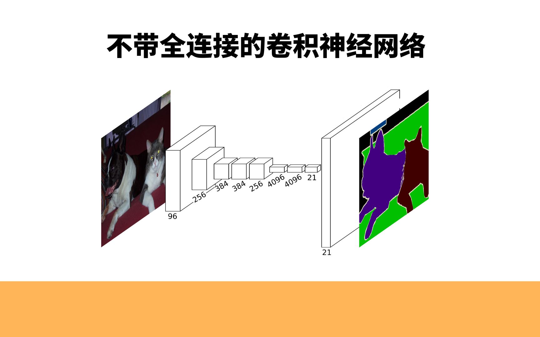 深度学习面试,有没有不带全连接层的卷积神经网络呢哔哩哔哩bilibili