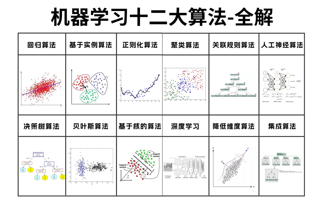 吹爆!机器学习十二大经典算法最全逻辑回归、线性回归、KNN、决策树、随机森林、支持向量机、K近邻算法、强化学习、贝叶斯算法...12大机器学习算法...