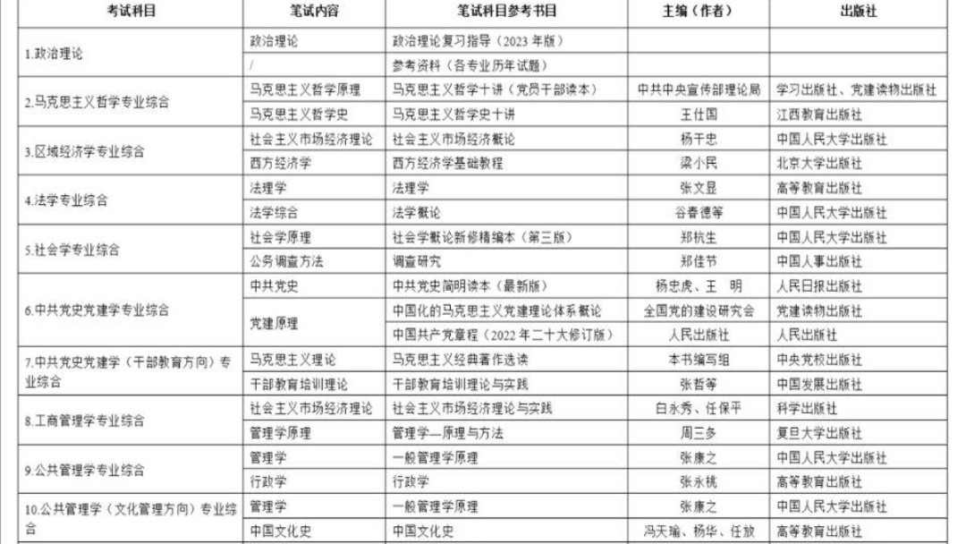 各省党校研究生招考情况!哔哩哔哩bilibili