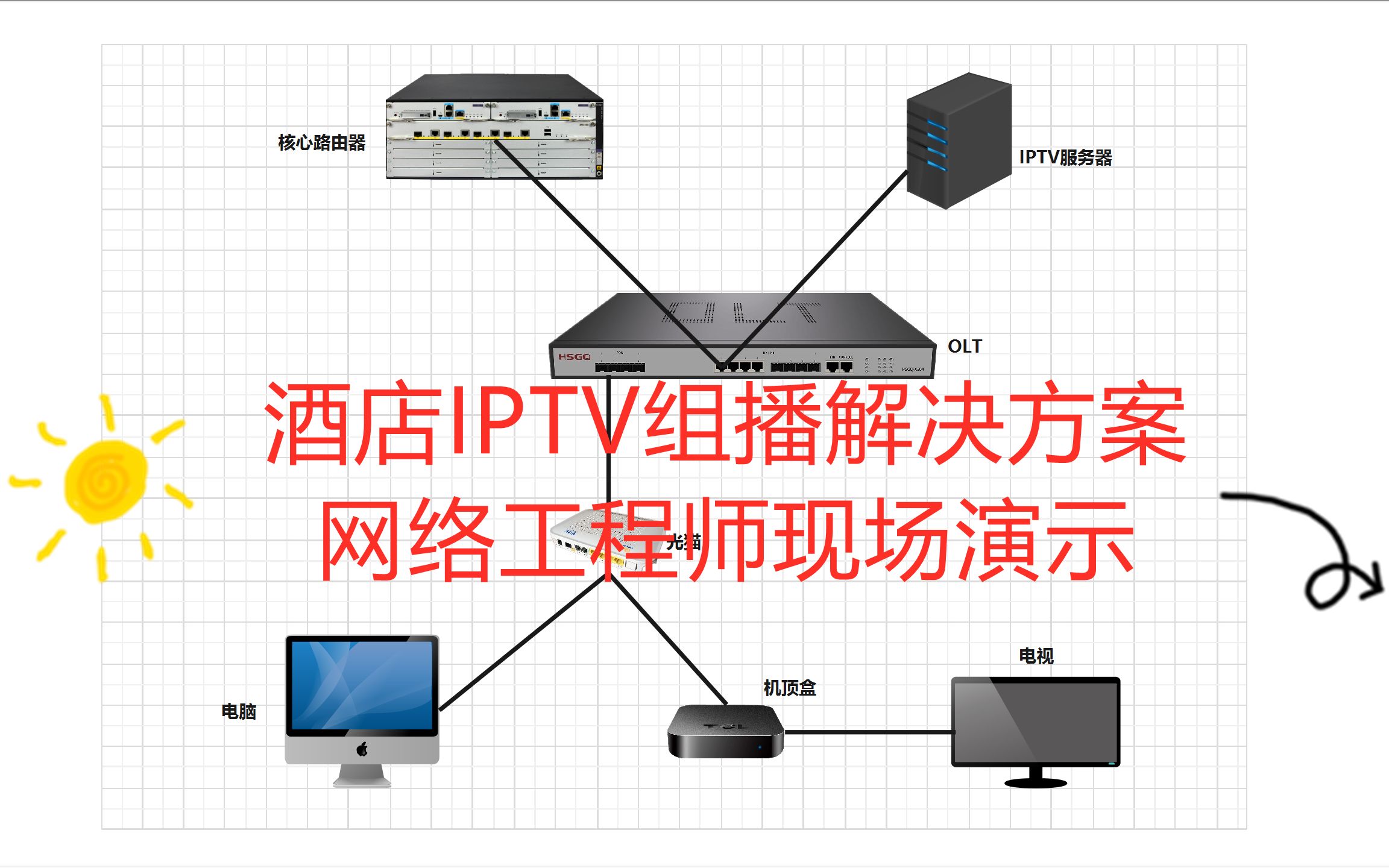 网络工程师现场演示酒店IPTV组播解决方案,通过OLT组网来实现哔哩哔哩bilibili