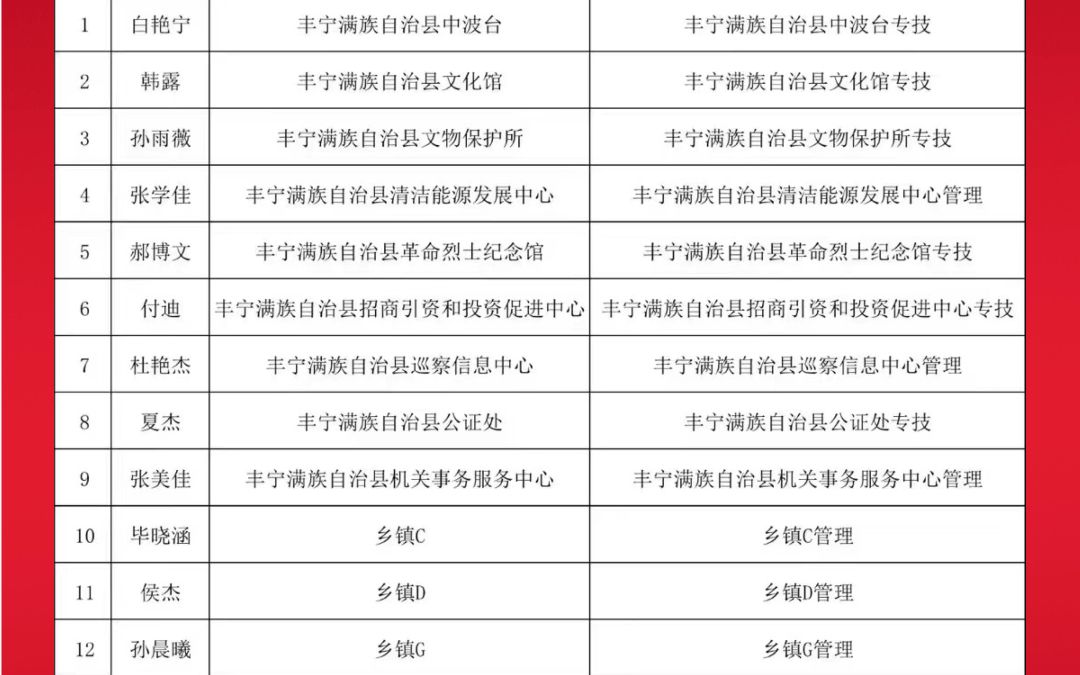 2023年丰宁满族自治县事业单位公开选聘高层次人才拟聘用人员公示哔哩哔哩bilibili