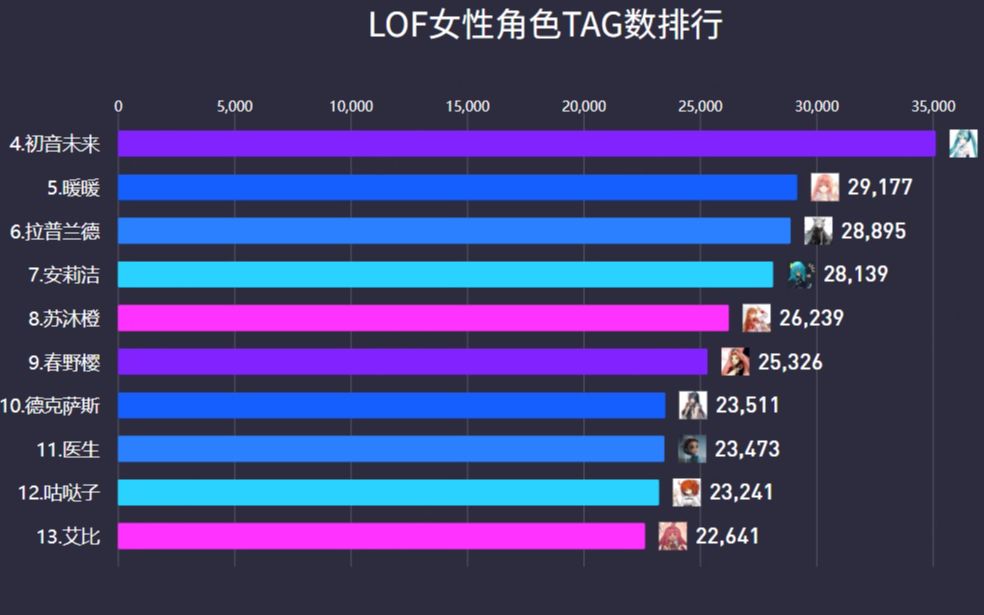 [图]【排名】LOFTER女性角色标签数排名TOP50