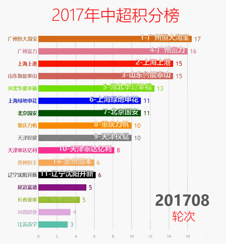 2017年中超积分榜可视化视频:广州恒大七连冠伟业,创造中超记录哔哩哔哩bilibili