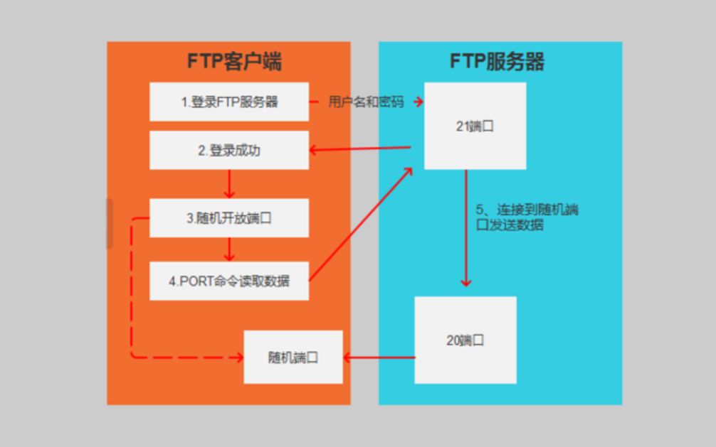 在局域网中FTP简单的使用哔哩哔哩bilibili