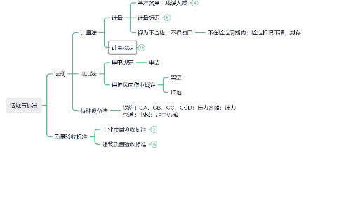 第二轮复习12法规&质量验收标准哔哩哔哩bilibili