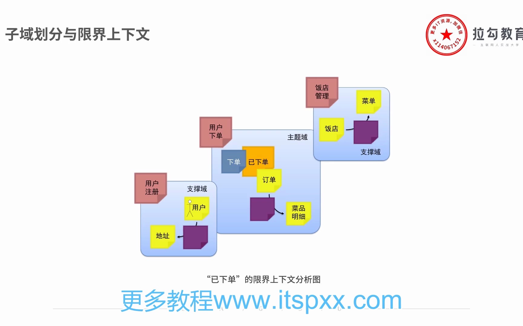 08 DDD 是如何解决微服务拆分难题的?哔哩哔哩bilibili