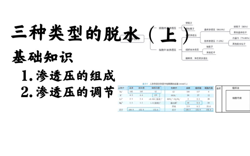 等渗性、低渗性、高渗性脱水（上）-基础知识