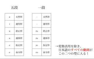 动词活用 哔哩哔哩 Bilibili