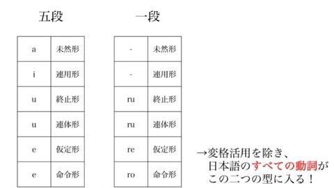 学校教的语法太难 从语言学角度考虑日语动词活用 学校で習う国文法は難しく作られていた 言語学的に考える動詞の活用 哔哩哔哩 Bilibili