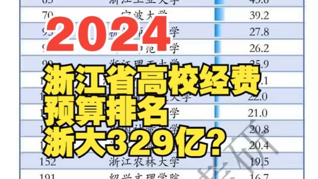 2024浙江省高校经费预算排名,浙大329亿?快来看看你的学校的经费是多少!哔哩哔哩bilibili