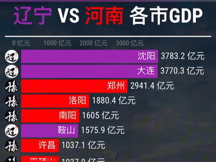 河南 vs 辽宁各市GDP排行top20哔哩哔哩bilibili