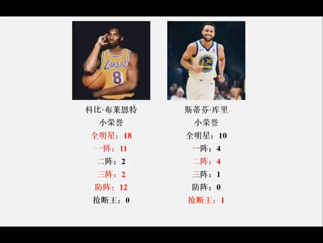 NBA科比与库里荣誉数据全对比(数据截至24年2月)哔哩哔哩bilibili