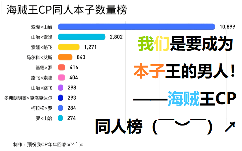 我们是要成为本子王的男人!——海贼王CP同人本子数量榜哔哩哔哩bilibili