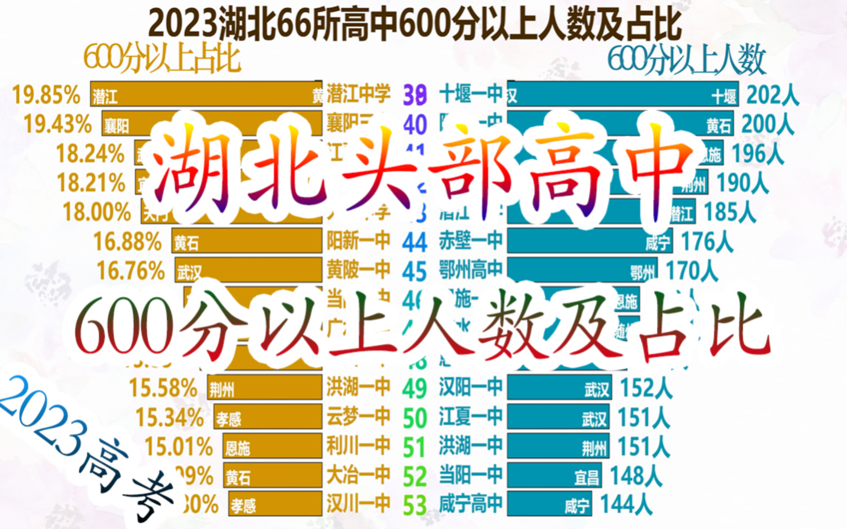 2023高考湖北头部高中600分以上人数及占比哔哩哔哩bilibili