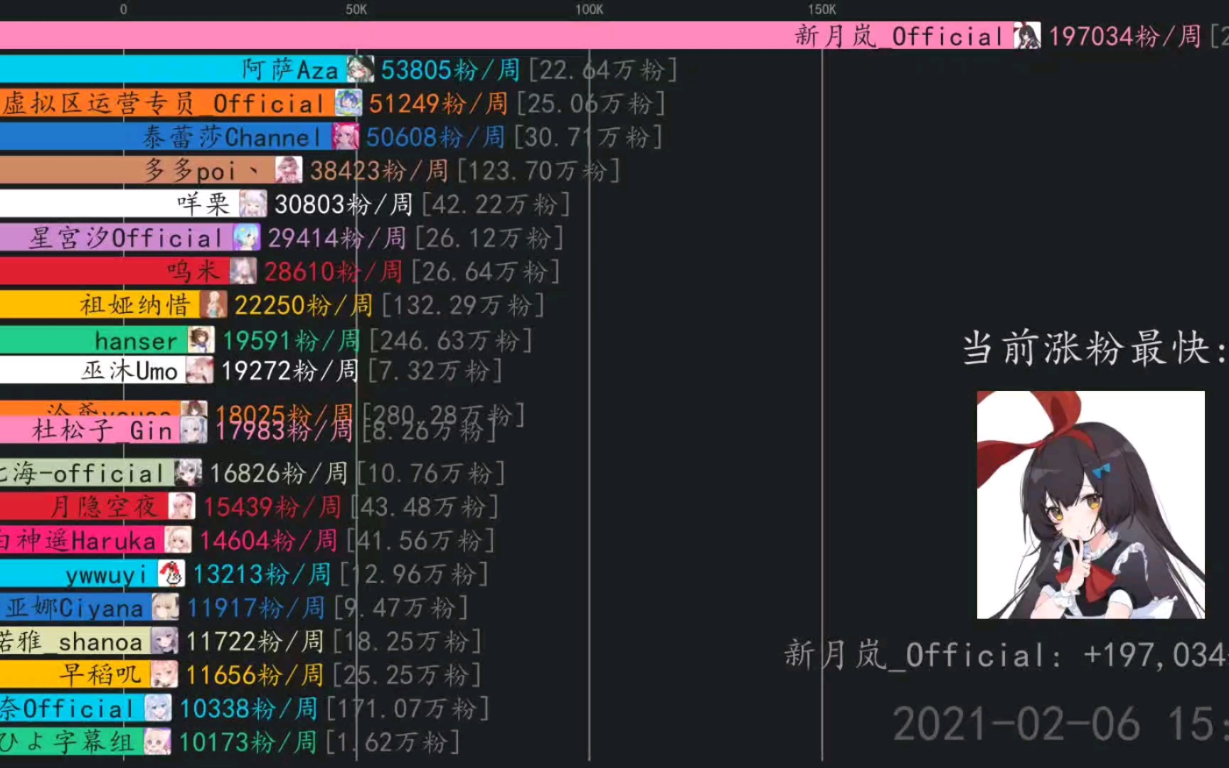 虚拟主播涨粉月报【21年2月】 新月岚_official,祖娅纳惜,七海nana7mi