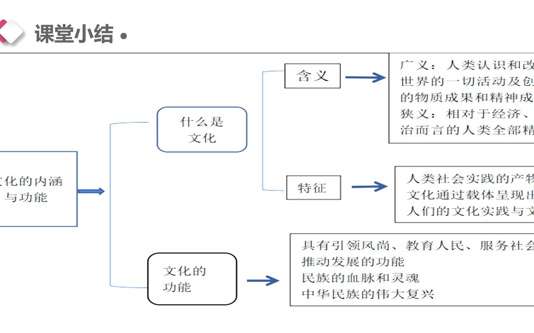 [图]文化的内涵和功能讲解视频