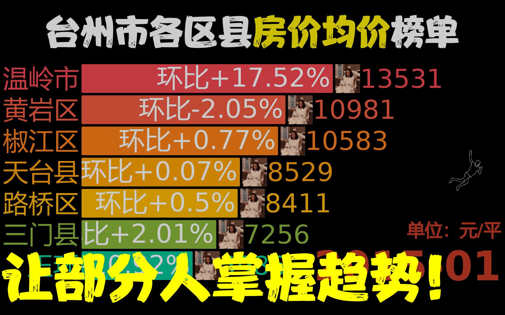 近99月201501202304,台州市各区县房价,温岭市同比涨131.78%哔哩哔哩bilibili