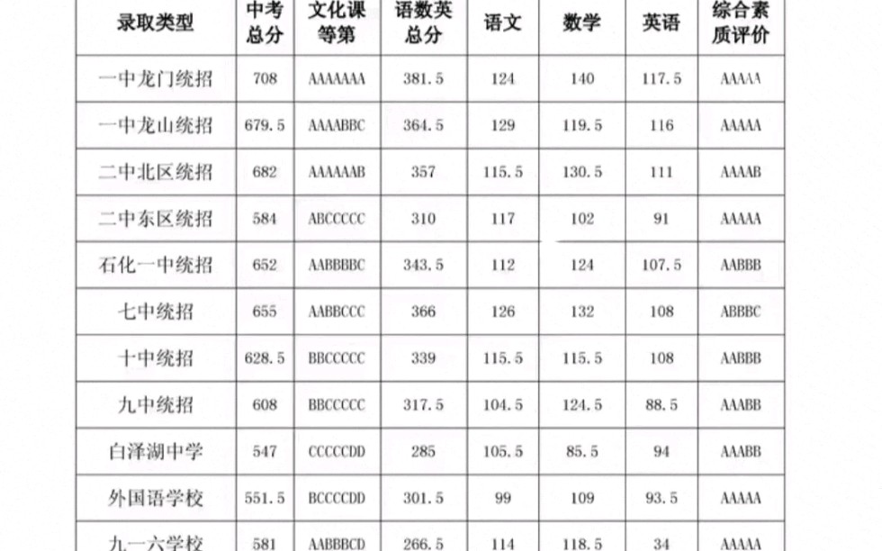 2023安庆城区中考录取分数线公布哔哩哔哩bilibili