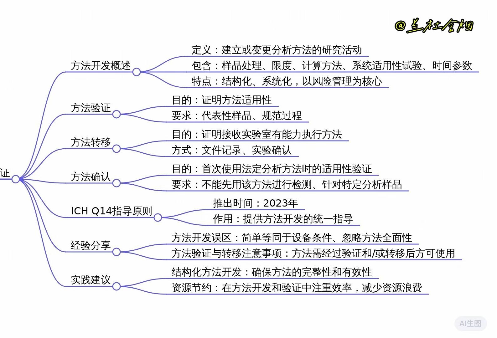 药物质量研究分析方法开发与验证哔哩哔哩bilibili