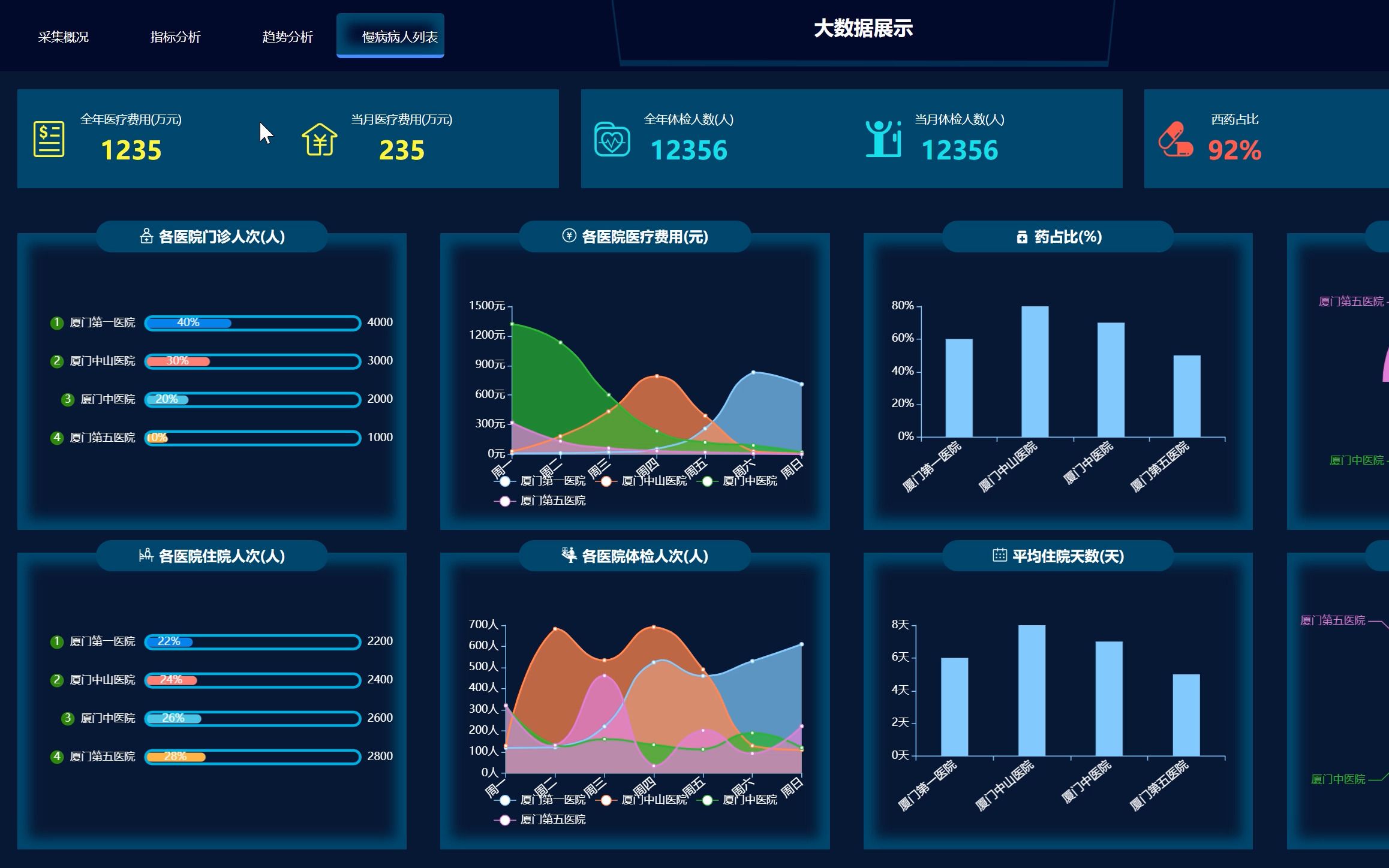 大数据毕业设计 基于大数据的医院医疗数据可视化平台
