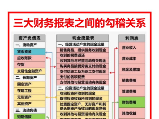 第一次见这么清晰的三大财务报表勾稽关系图.附带有财务报表编制公式跟财务报表模板,新手会计照着方法来就好哔哩哔哩bilibili